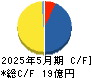 パシフィックネット キャッシュフロー計算書 2025年5月期