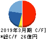 ＮＣホールディングス キャッシュフロー計算書 2019年3月期