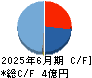 アルー キャッシュフロー計算書 2025年6月期