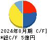 クックビズ キャッシュフロー計算書 2024年8月期