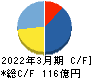 ハークスレイ キャッシュフロー計算書 2022年3月期 ハークスレイ キャッシュフロー計算書 2022年3月期