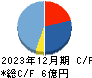 ＧＳＩ キャッシュフロー計算書 2023年12月期