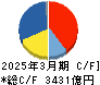 川崎汽船 キャッシュフロー計算書 2025年3月期