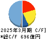 東洋エンジニアリング キャッシュフロー計算書 2025年3月期