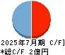 メディア総研 キャッシュフロー計算書 2025年7月期 メディア総研 キャッシュフロー計算書 2025年7月期