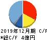 グローバルインフォメーション キャッシュフロー計算書 2019年12月期 グローバルインフォメーション キャッシュフロー計算書 2019年12月期