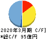 丸八ホールディングス キャッシュフロー計算書 2020年3月期 丸八ホールディングス キャッシュフロー計算書 2020年3月期