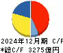 ＡＧＣ キャッシュフロー計算書 2024年12月期