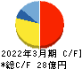エフアンドエム キャッシュフロー計算書 2022年3月期 エフアンドエム キャッシュフロー計算書 2022年3月期