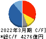 任天堂 キャッシュフロー計算書 2022年3月期 任天堂 キャッシュフロー計算書 2022年3月期