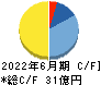 日本リビング保証 キャッシュフロー計算書 2022年6月期