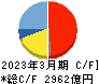 日本航空 キャッシュフロー計算書 2023年3月期