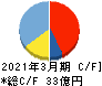 ＭＲＫホールディングス キャッシュフロー計算書 2021年3月期