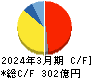 飯野海運 キャッシュフロー計算書 2024年3月期