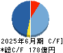 王将フードサービス キャッシュフロー計算書 2025年6月期
