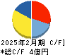 ドーン キャッシュフロー計算書 2025年2月期
