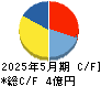 ドーン キャッシュフロー計算書 2025年5月期