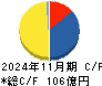 ヨンドシーホールディングス キャッシュフロー計算書 2024年11月期