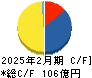 ヨンドシーホールディングス キャッシュフロー計算書 2025年2月期 ヨンドシーホールディングス キャッシュフロー計算書 2025年2月期