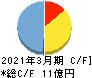 INEST キャッシュフロー計算書 2021年3月期 INEST キャッシュフロー計算書 2021年3月期