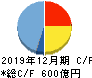 ホシザキ キャッシュフロー計算書 2019年12月期 ホシザキ キャッシュフロー計算書 2019年12月期
