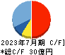 アイル キャッシュフロー計算書 2023年7月期 アイル キャッシュフロー計算書 2023年7月期