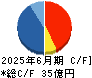 工藤建設 キャッシュフロー計算書 2025年6月期