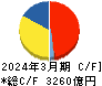 大阪瓦斯 キャッシュフロー計算書 2024年3月期