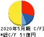 TAKARA & COMPANY キャッシュフロー計算書 2020年5月期 TAKARA & COMPANY キャッシュフロー計算書 2020年5月期