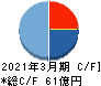 コマニー キャッシュフロー計算書 2021年3月期 コマニー キャッシュフロー計算書 2021年3月期