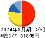 北海道瓦斯 キャッシュフロー計算書 2024年3月期 北海道瓦斯 キャッシュフロー計算書 2024年3月期