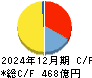 カゴメ キャッシュフロー計算書 2024年12月期