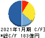 菱洋エレクトロ キャッシュフロー計算書 2021年1月期 菱洋エレクトロ キャッシュフロー計算書 2021年1月期