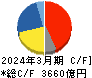ニデック キャッシュフロー計算書 2024年3月期