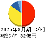 ホクリヨウ キャッシュフロー計算書 2025年3月期 ホクリヨウ キャッシュフロー計算書 2025年3月期