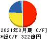 TOKAIホールディングス キャッシュフロー計算書 2021年3月期 TOKAIホールディングス キャッシュフロー計算書 2021年3月期