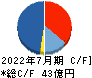 アイモバイル キャッシュフロー計算書 2022年7月期