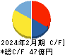 ダイセキ環境ソリューション キャッシュフロー計算書 2024年2月期