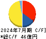 ギフトホールディングス キャッシュフロー計算書 2024年7月期 ギフトホールディングス キャッシュフロー計算書 2024年7月期