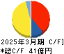 ABホテル キャッシュフロー計算書 2025年3月期 ABホテル キャッシュフロー計算書 2025年3月期