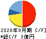 大阪油化工業 キャッシュフロー計算書 2020年9月期