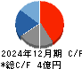 ウインテスト キャッシュフロー計算書 2024年12月期