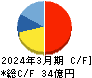 アズパートナーズ キャッシュフロー計算書 2024年3月期 アズパートナーズ キャッシュフロー計算書 2024年3月期