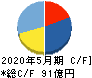 ライク キャッシュフロー計算書 2020年5月期 ライク キャッシュフロー計算書 2020年5月期