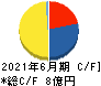 エアークローゼット キャッシュフロー計算書 2021年6月期 エアークローゼット キャッシュフロー計算書 2021年6月期