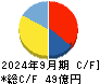 Ｂ－Ｒ　サーティワン　アイスクリーム キャッシュフロー計算書 2024年9月期