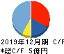 ウィルズ キャッシュフロー計算書 2019年12月期 ウィルズ キャッシュフロー計算書 2019年12月期