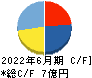 アクモス キャッシュフロー計算書 2022年6月期 アクモス キャッシュフロー計算書 2022年6月期