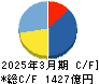 UBE キャッシュフロー計算書 2025年3月期 UBE キャッシュフロー計算書 2025年3月期