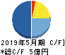 テンダ キャッシュフロー計算書 2019年5月期 テンダ キャッシュフロー計算書 2019年5月期